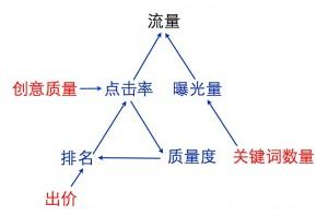 百度競價排名優化步驟